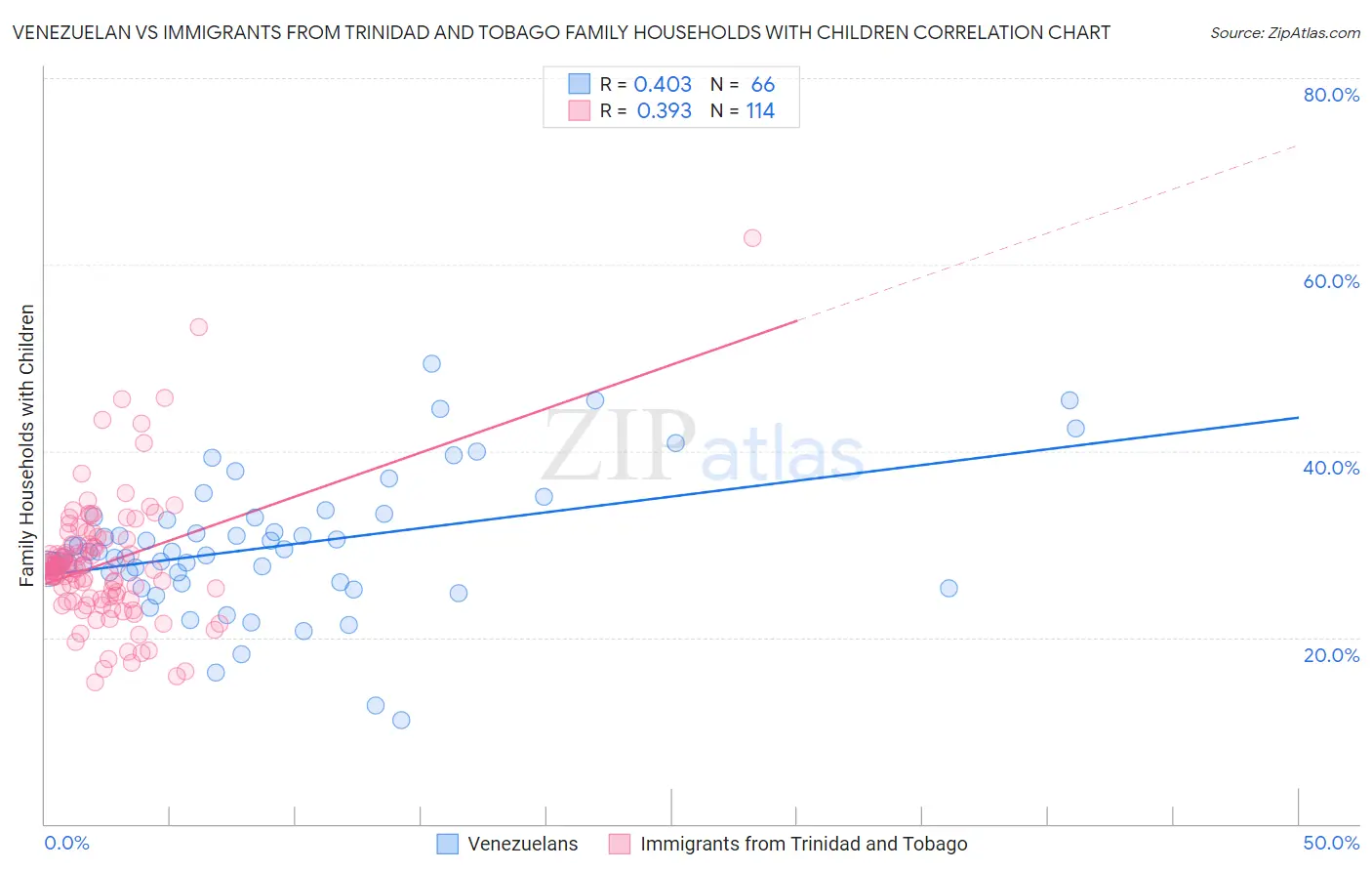Venezuelan vs Immigrants from Trinidad and Tobago Family Households with Children
