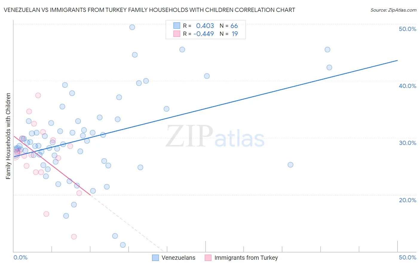 Venezuelan vs Immigrants from Turkey Family Households with Children