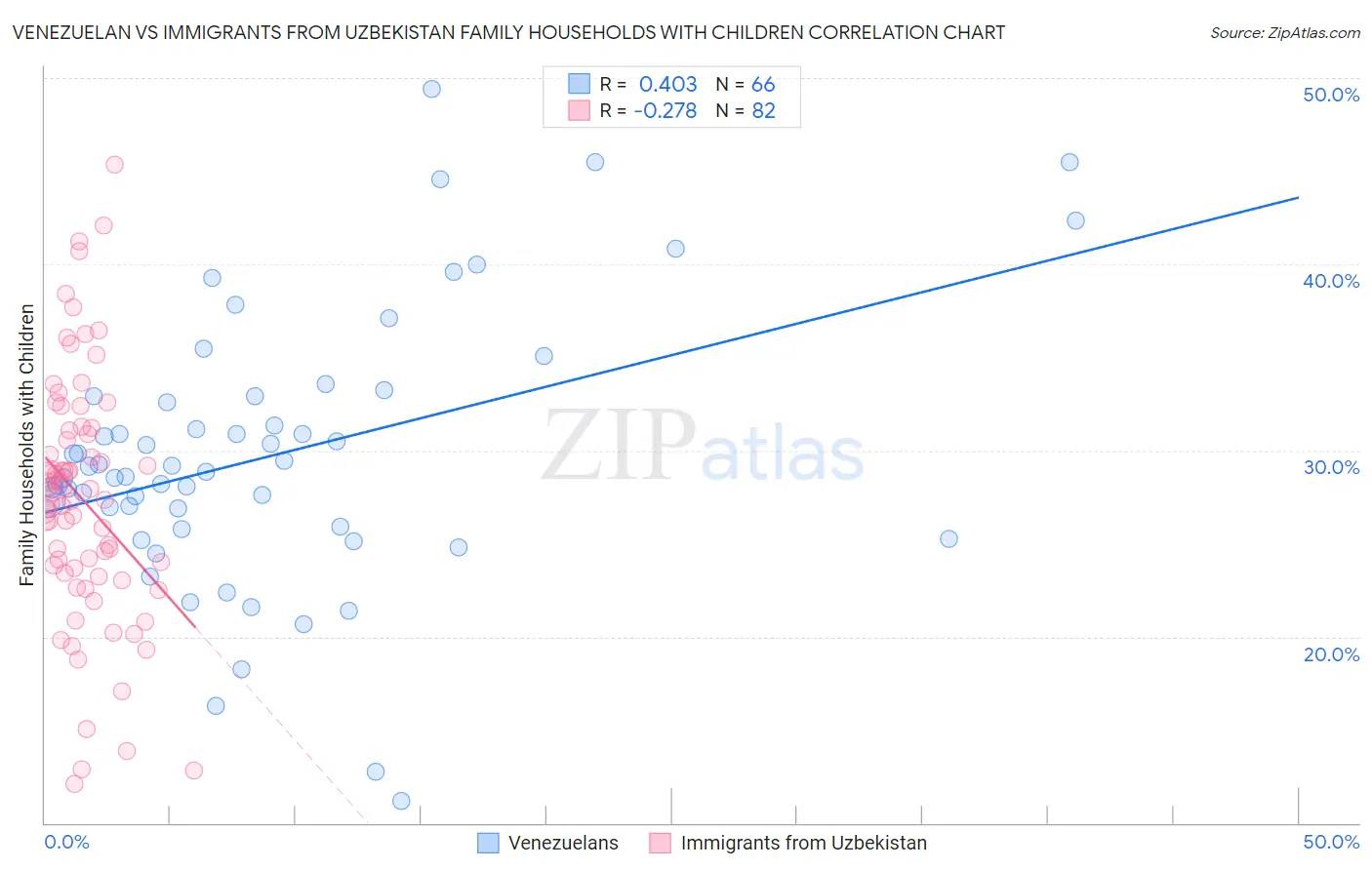 Venezuelan vs Immigrants from Uzbekistan Family Households with Children