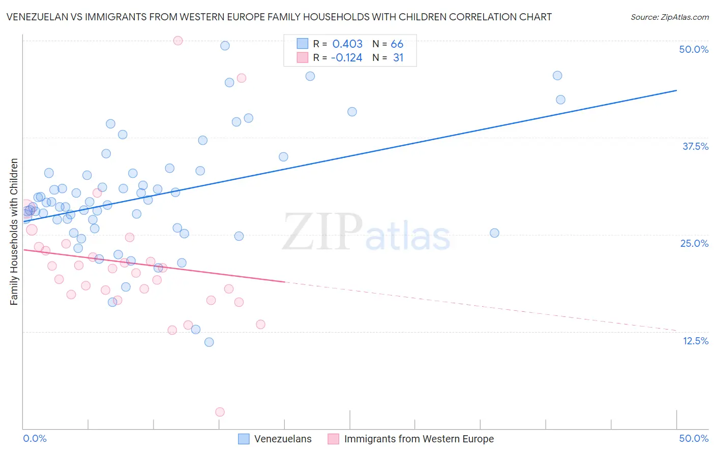 Venezuelan vs Immigrants from Western Europe Family Households with Children