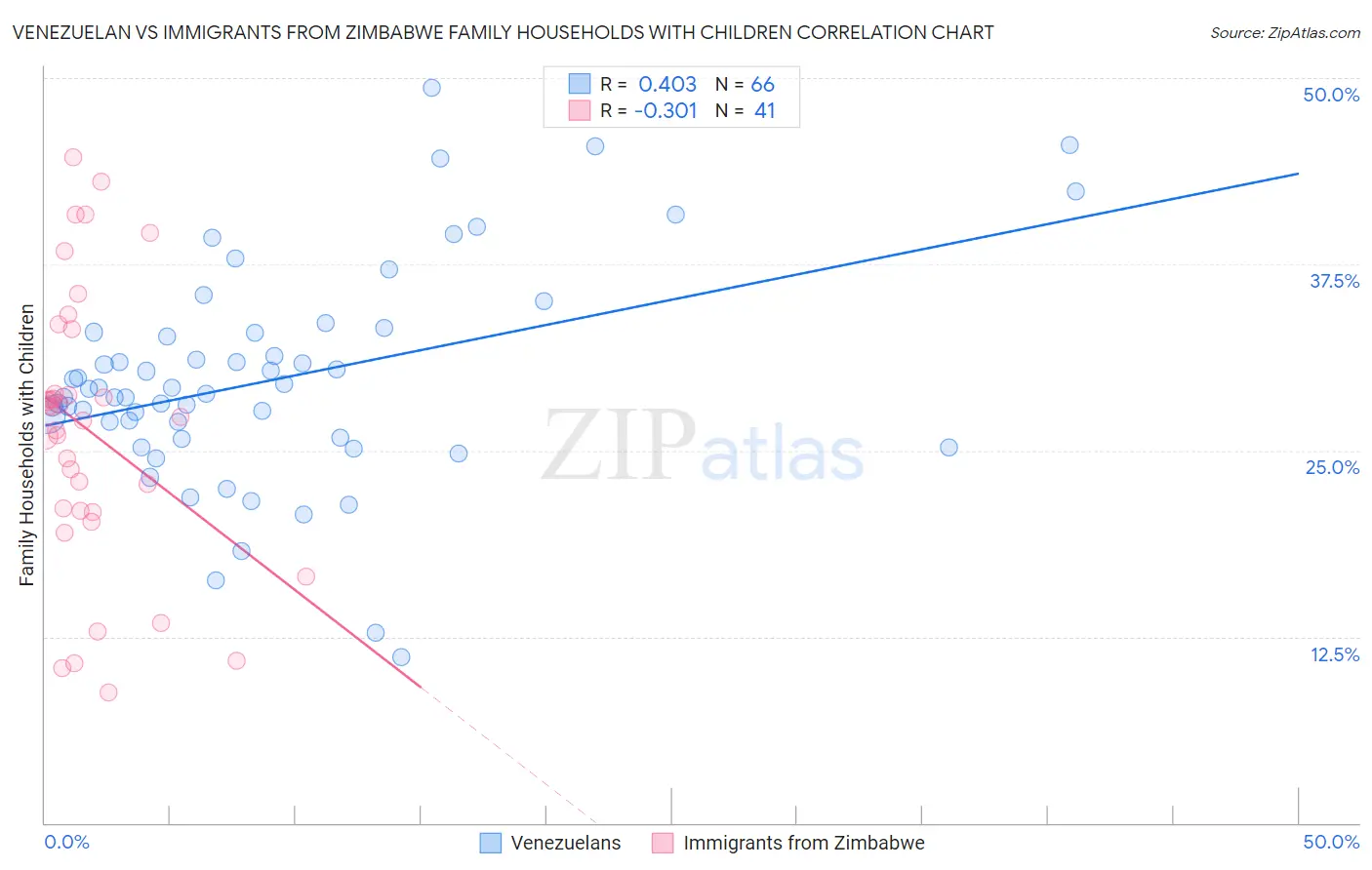 Venezuelan vs Immigrants from Zimbabwe Family Households with Children