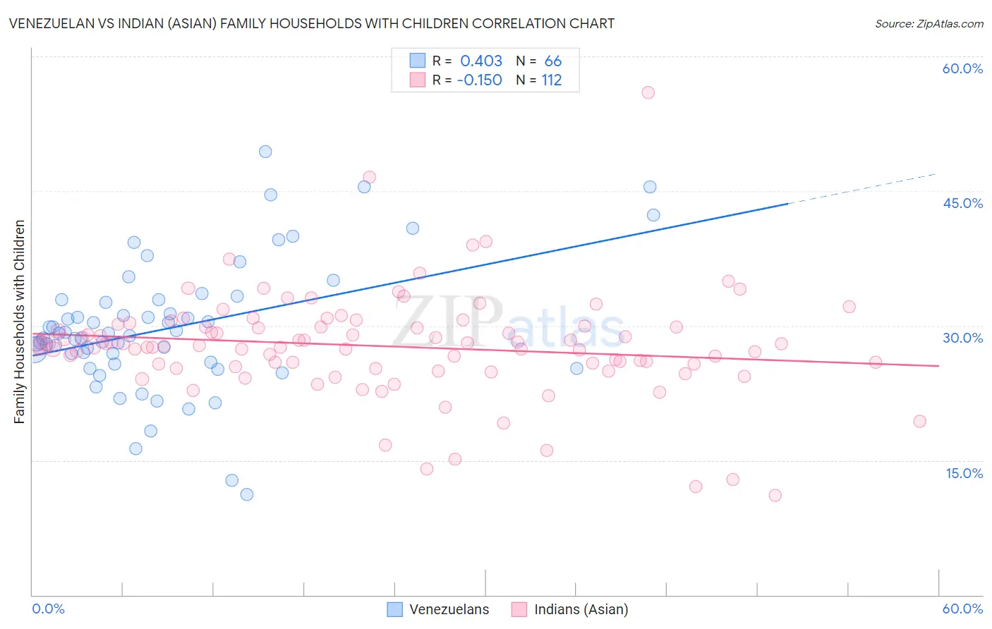 Venezuelan vs Indian (Asian) Family Households with Children