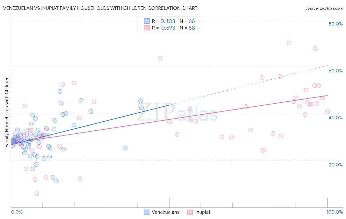 Venezuelan vs Inupiat Family Households with Children