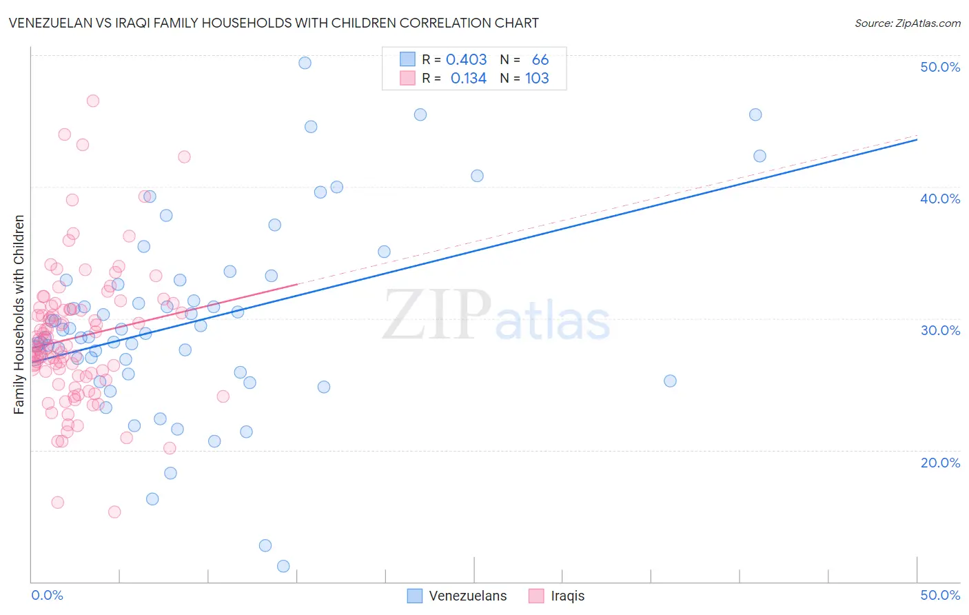 Venezuelan vs Iraqi Family Households with Children