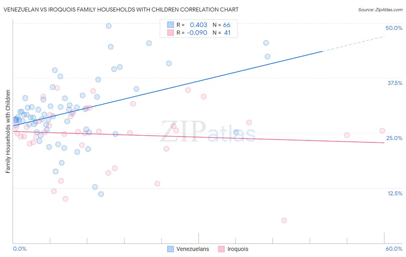 Venezuelan vs Iroquois Family Households with Children