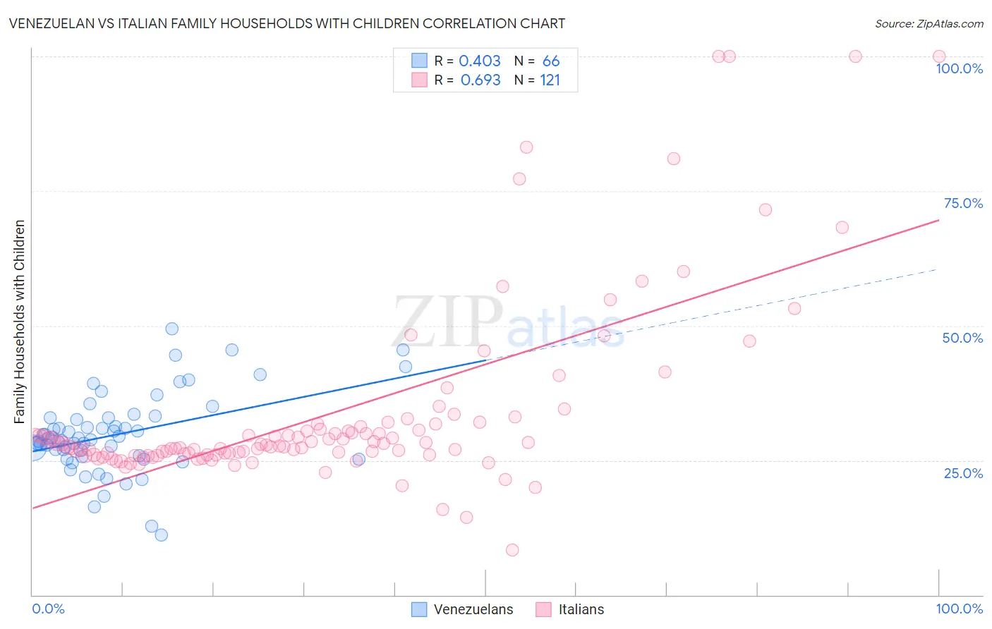 Venezuelan vs Italian Family Households with Children