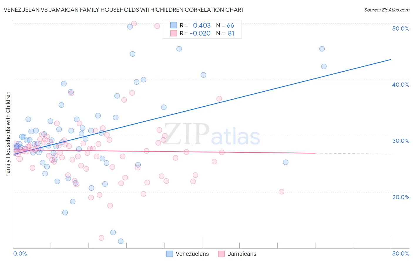 Venezuelan vs Jamaican Family Households with Children