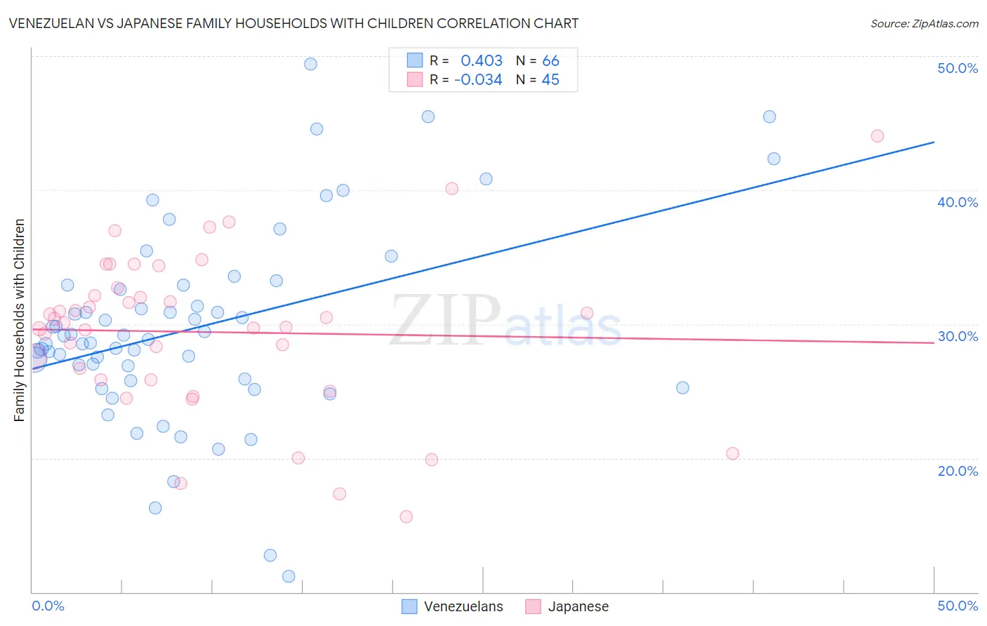 Venezuelan vs Japanese Family Households with Children