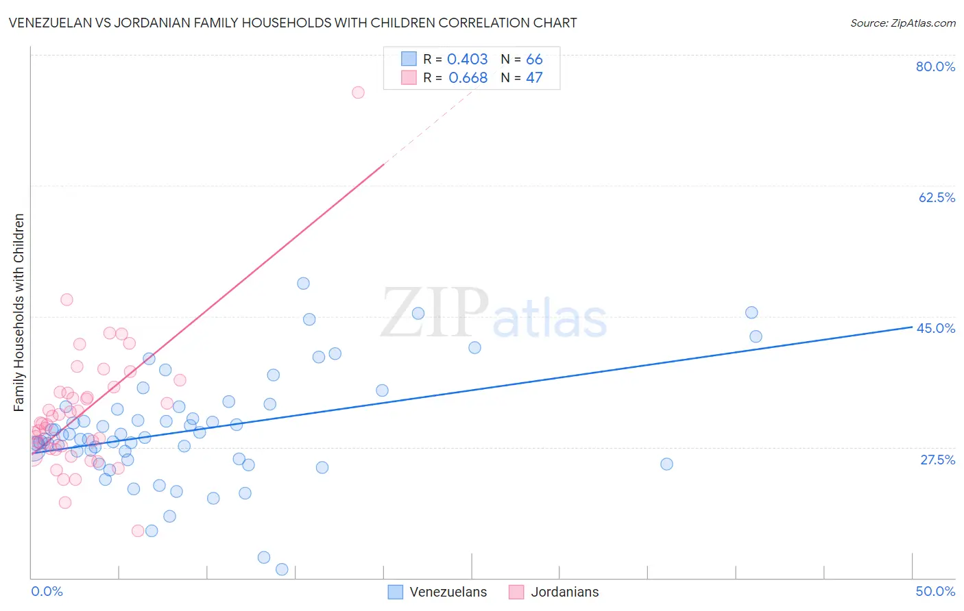 Venezuelan vs Jordanian Family Households with Children