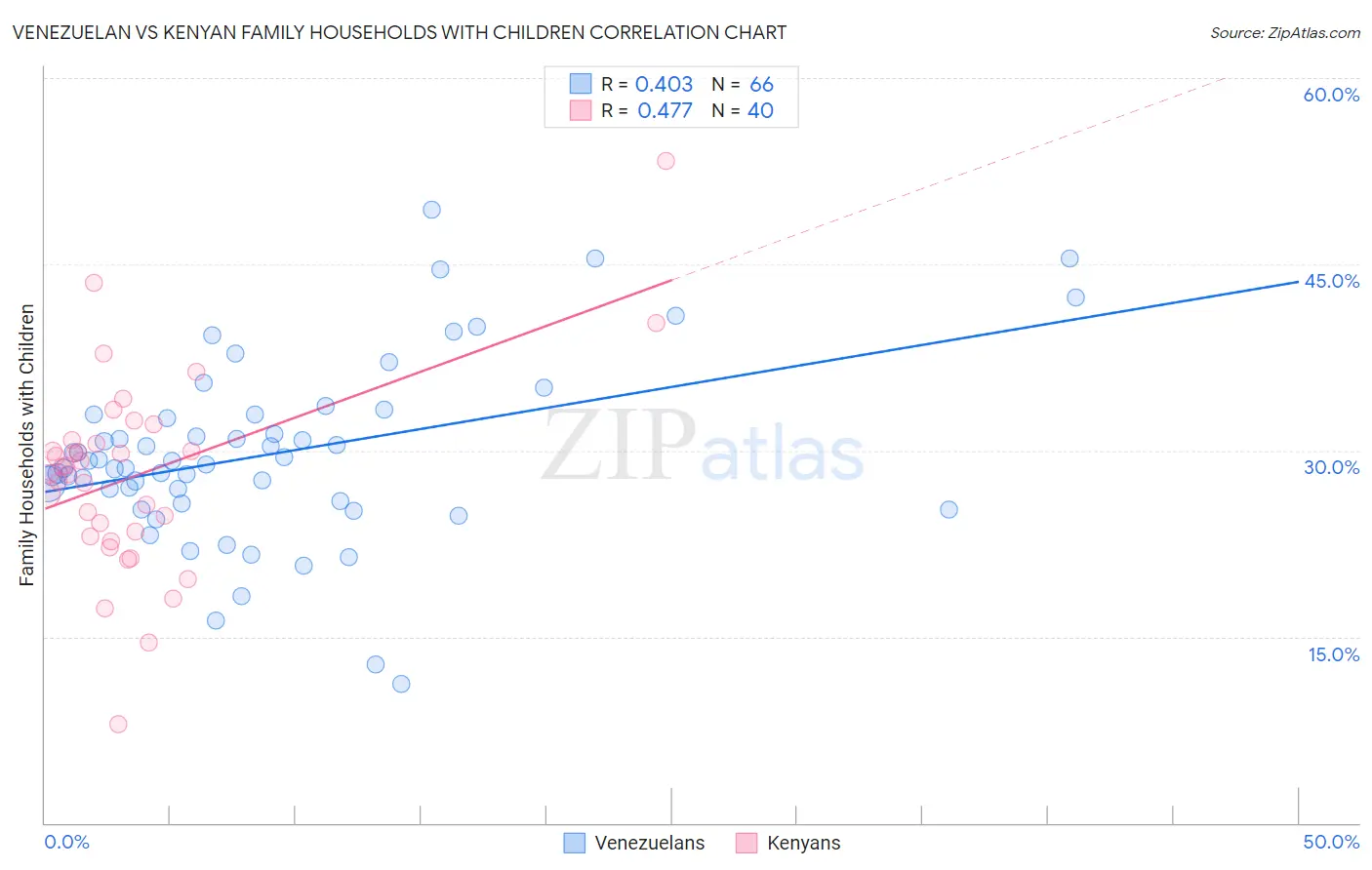 Venezuelan vs Kenyan Family Households with Children