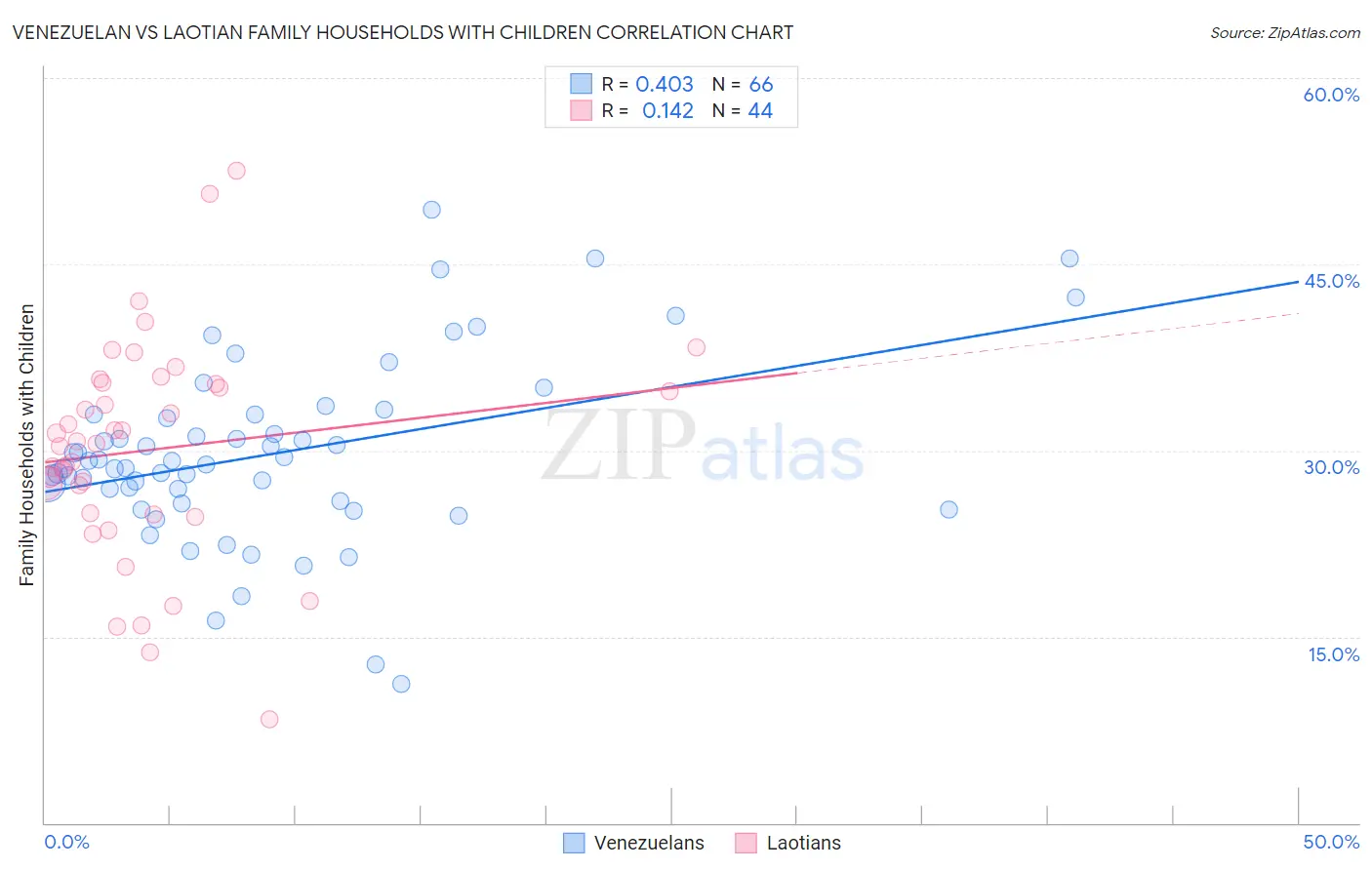 Venezuelan vs Laotian Family Households with Children