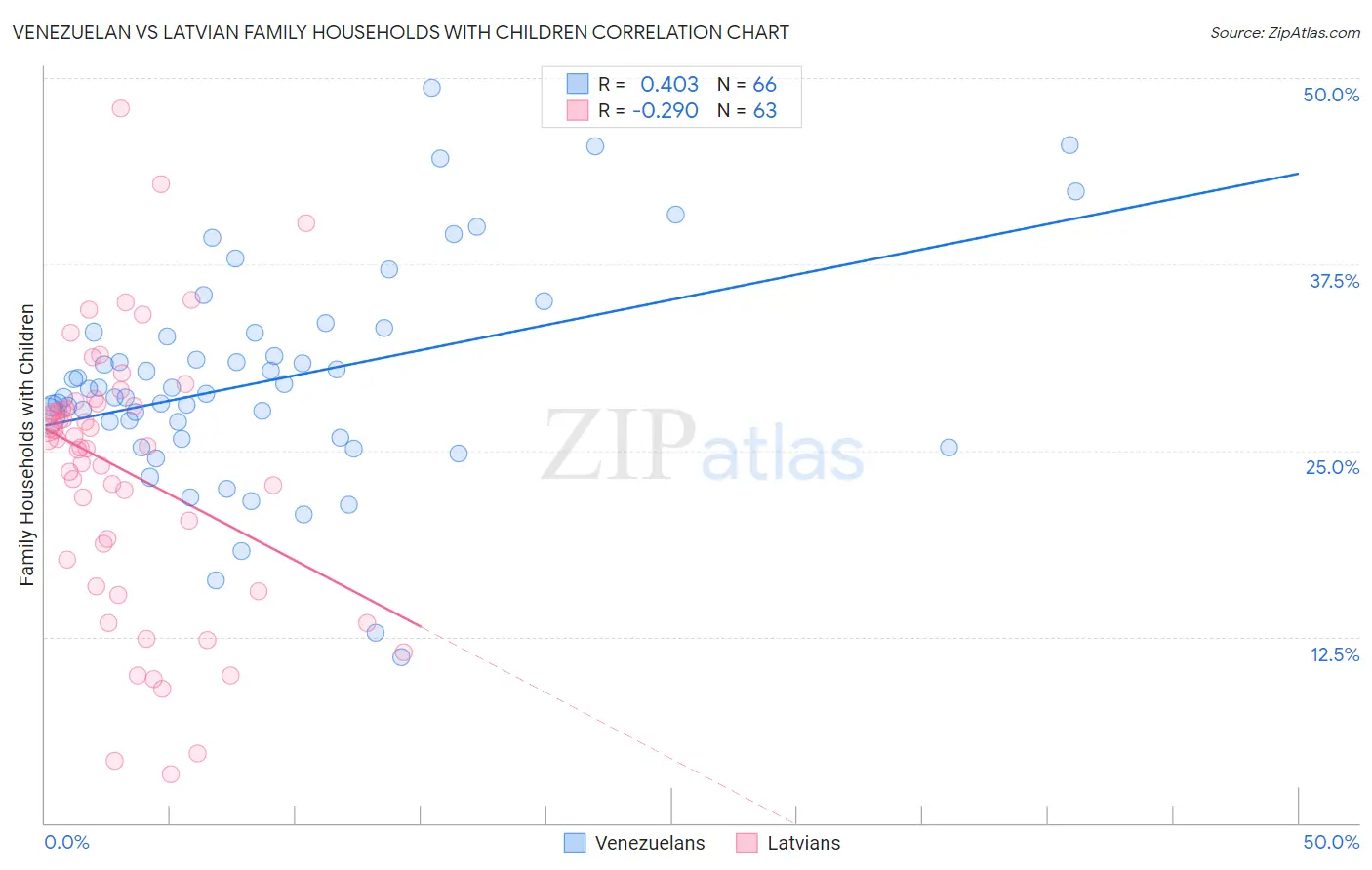 Venezuelan vs Latvian Family Households with Children