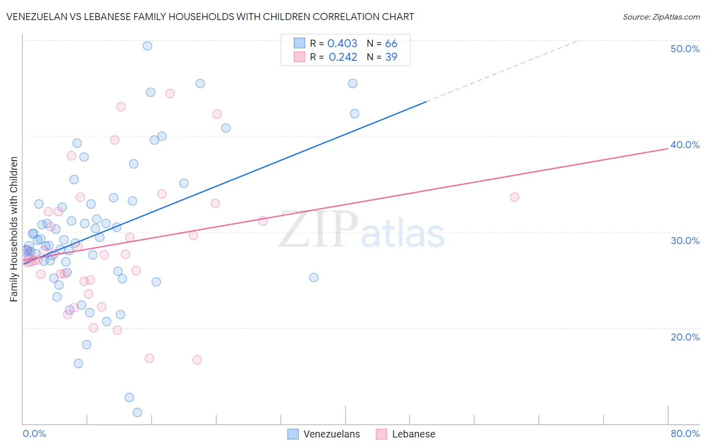 Venezuelan vs Lebanese Family Households with Children