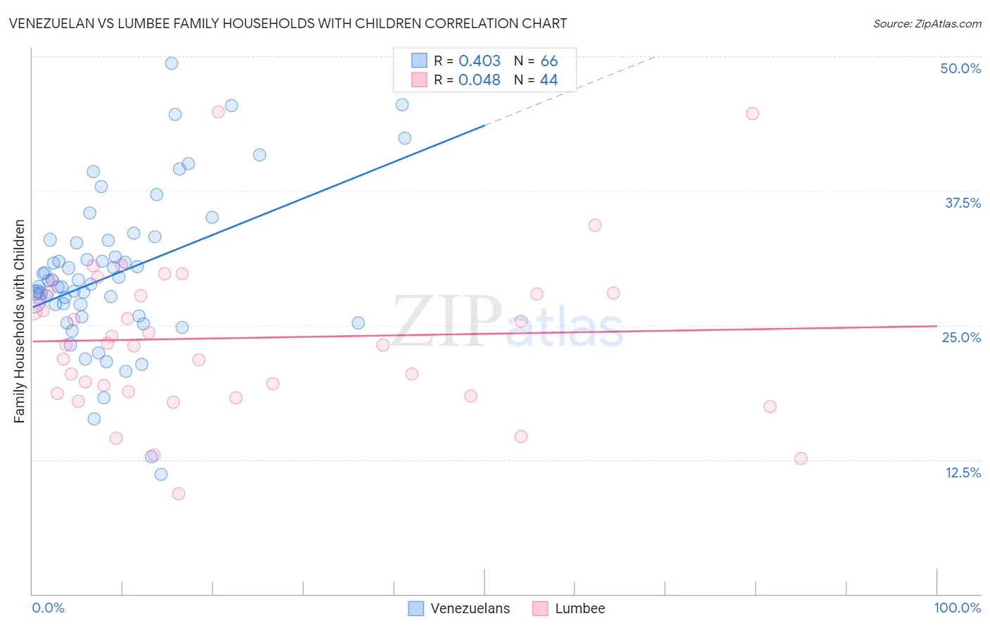 Venezuelan vs Lumbee Family Households with Children