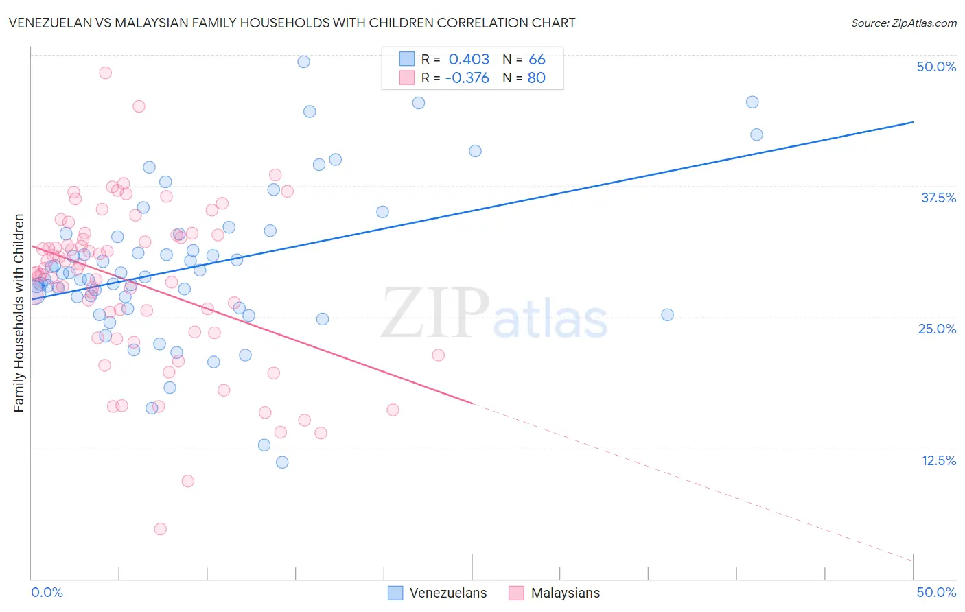 Venezuelan vs Malaysian Family Households with Children