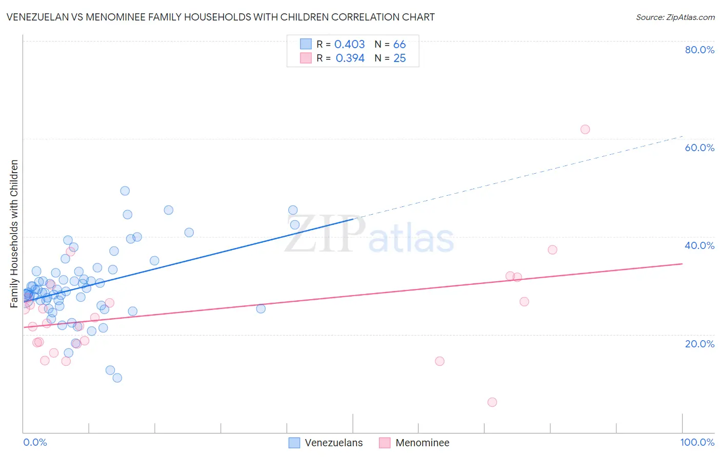 Venezuelan vs Menominee Family Households with Children