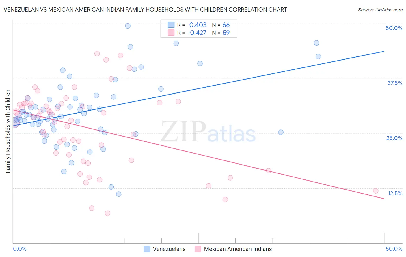 Venezuelan vs Mexican American Indian Family Households with Children