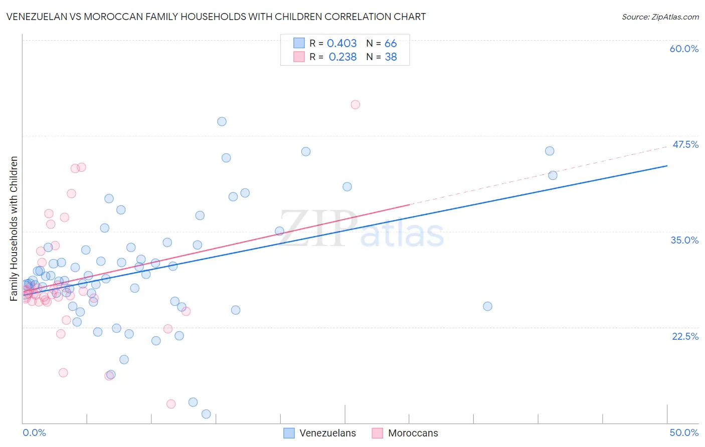 Venezuelan vs Moroccan Family Households with Children