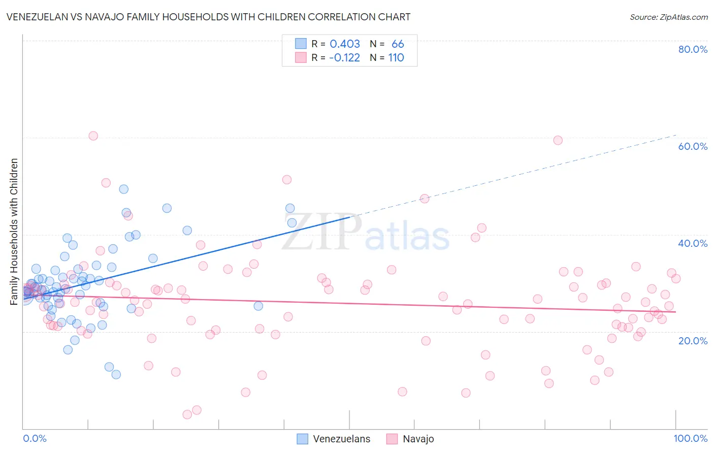 Venezuelan vs Navajo Family Households with Children