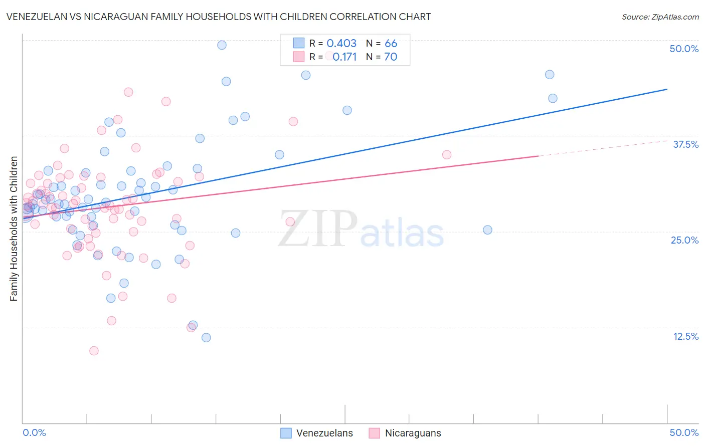 Venezuelan vs Nicaraguan Family Households with Children