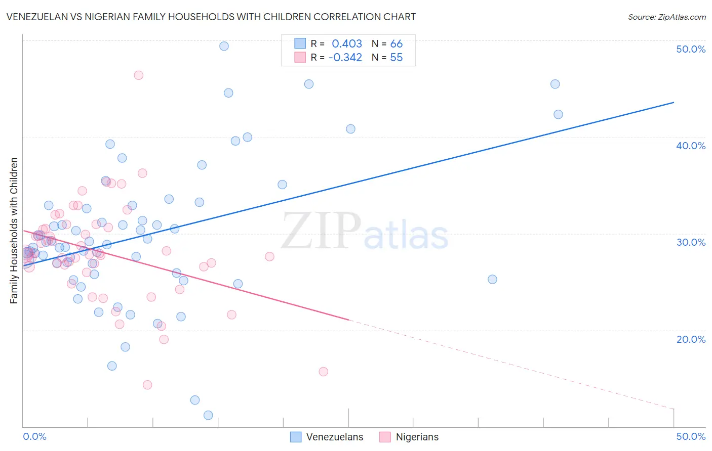 Venezuelan vs Nigerian Family Households with Children