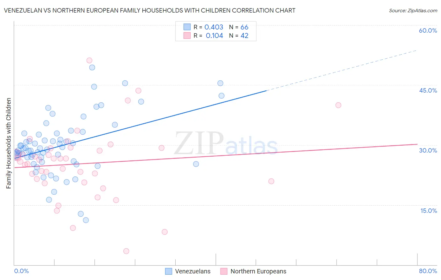 Venezuelan vs Northern European Family Households with Children