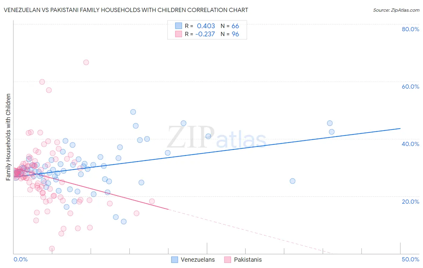 Venezuelan vs Pakistani Family Households with Children
