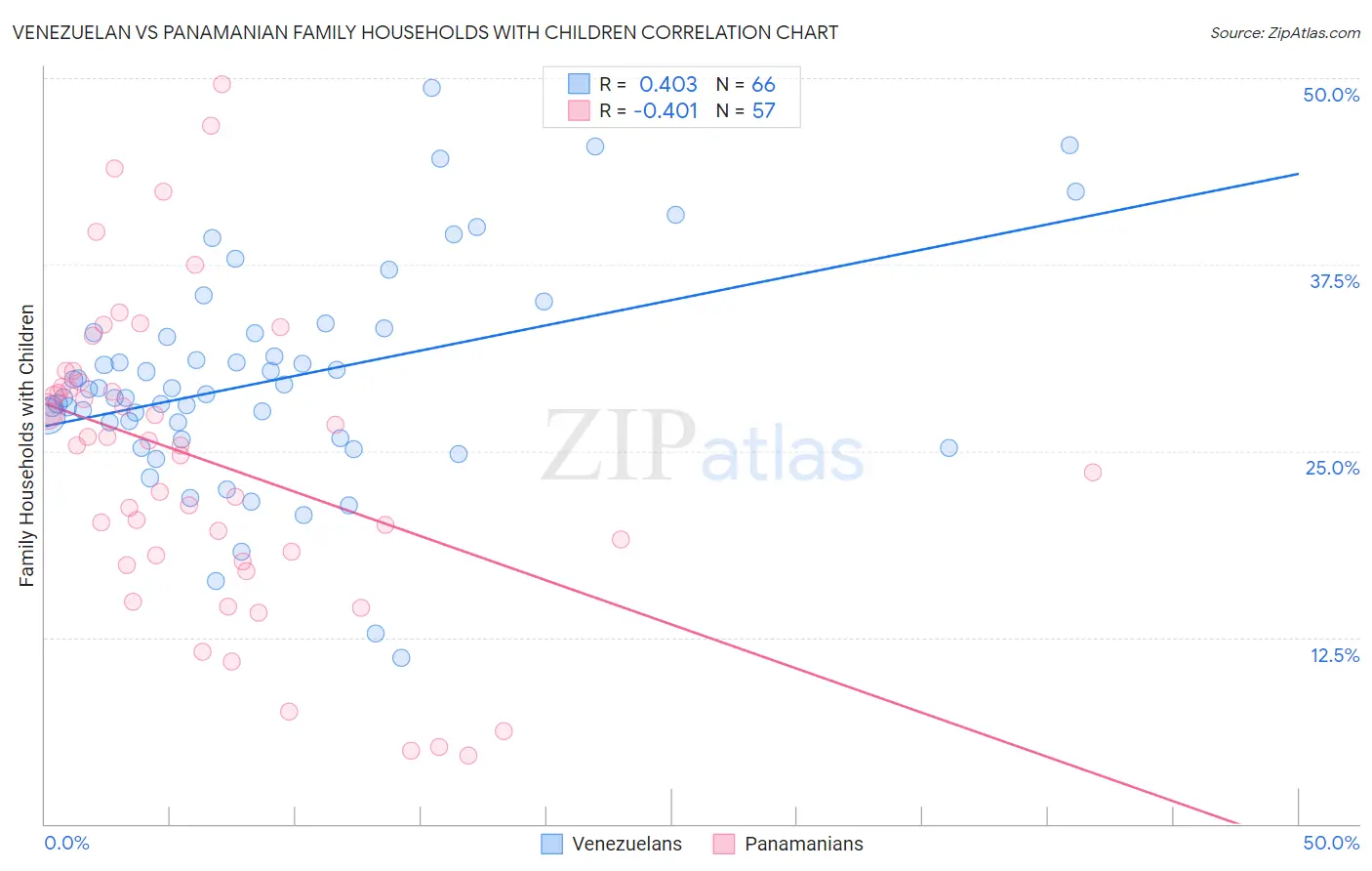 Venezuelan vs Panamanian Family Households with Children