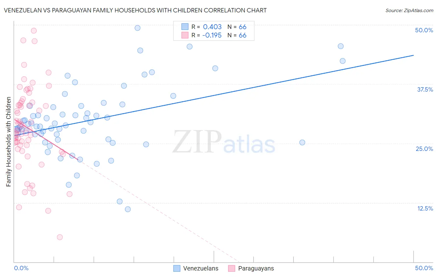 Venezuelan vs Paraguayan Family Households with Children