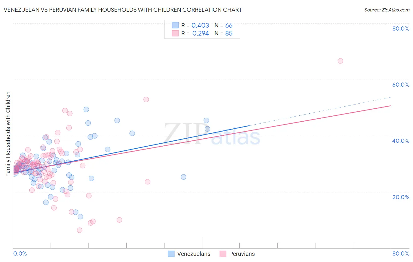 Venezuelan vs Peruvian Family Households with Children