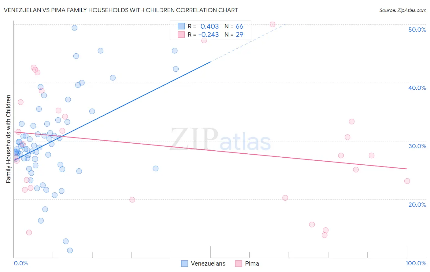 Venezuelan vs Pima Family Households with Children