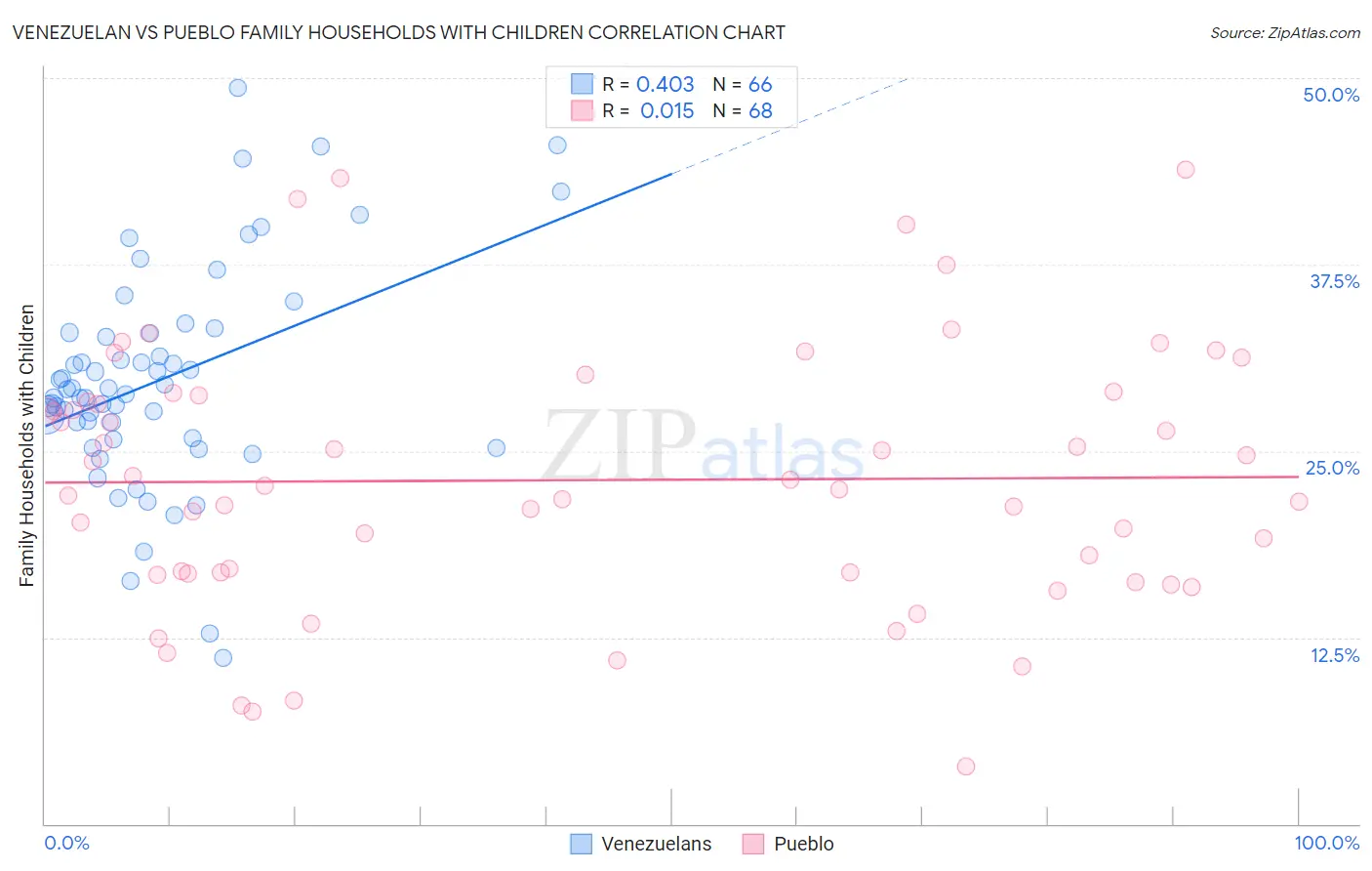 Venezuelan vs Pueblo Family Households with Children