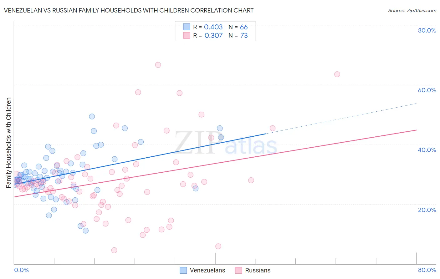 Venezuelan vs Russian Family Households with Children