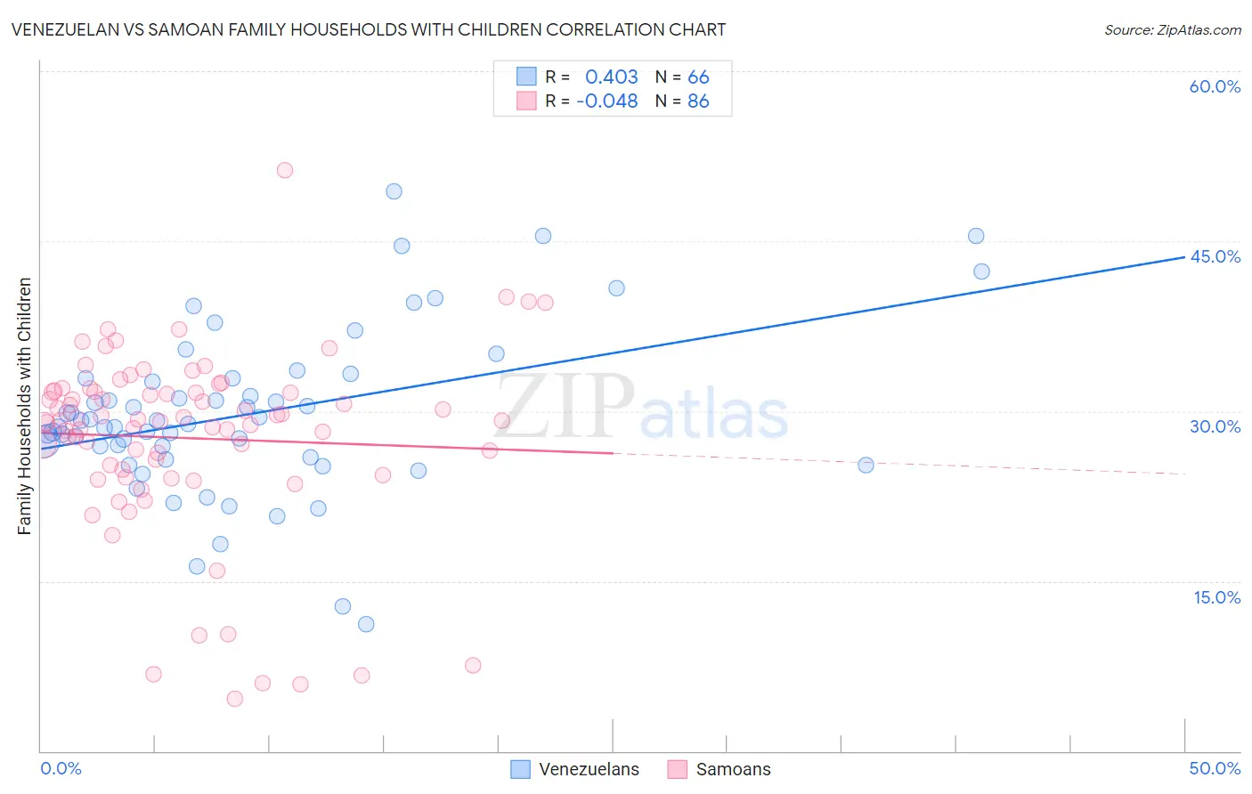 Venezuelan vs Samoan Family Households with Children