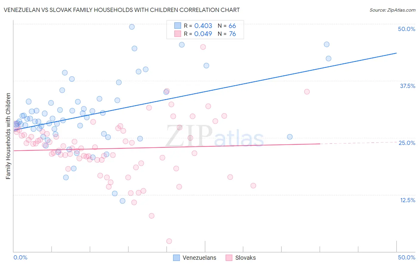 Venezuelan vs Slovak Family Households with Children