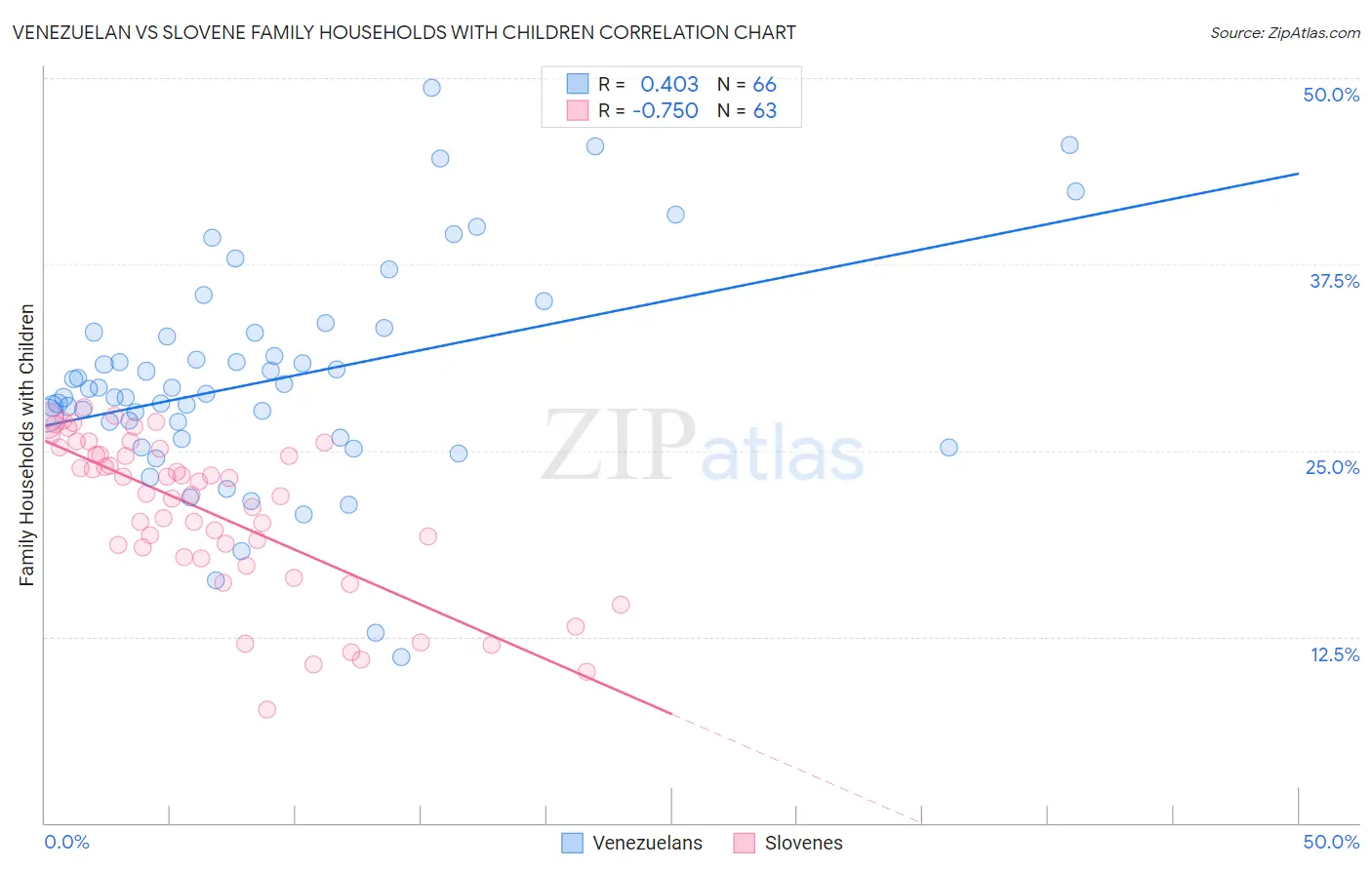 Venezuelan vs Slovene Family Households with Children