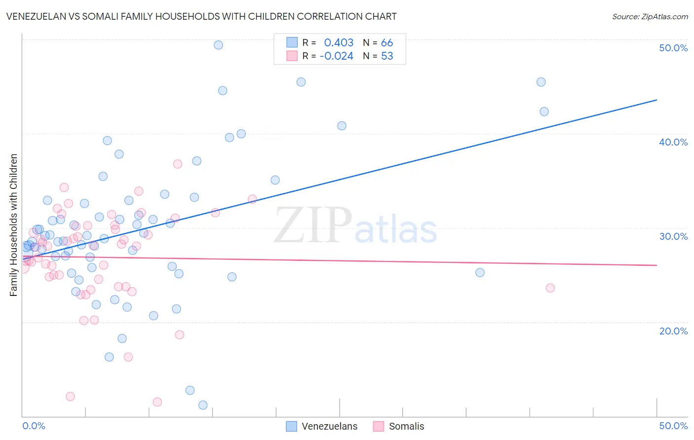 Venezuelan vs Somali Family Households with Children