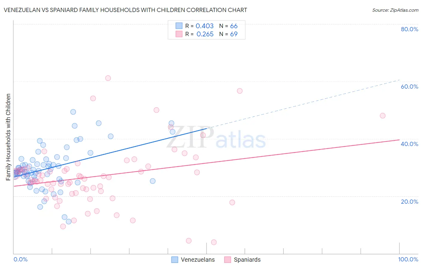 Venezuelan vs Spaniard Family Households with Children