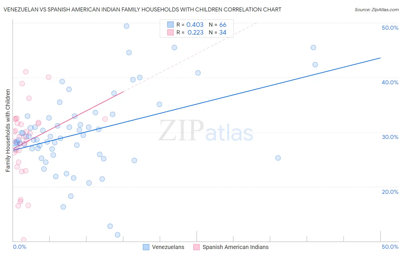 Venezuelan vs Spanish American Indian Family Households with Children