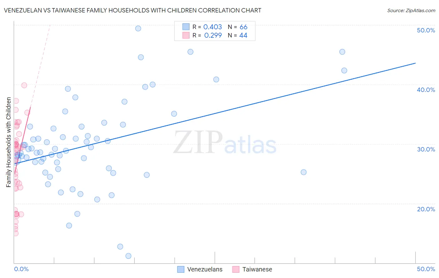 Venezuelan vs Taiwanese Family Households with Children
