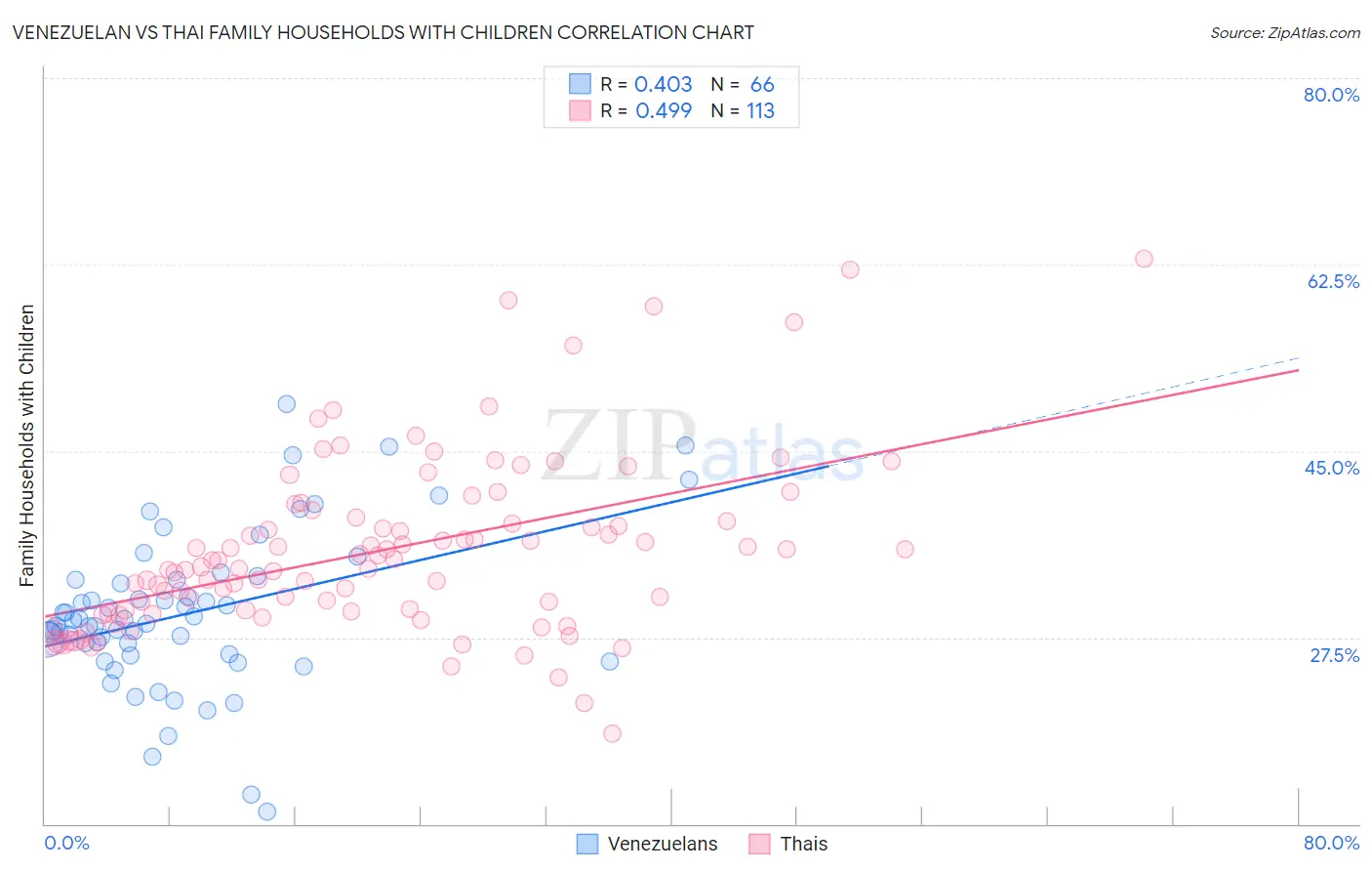 Venezuelan vs Thai Family Households with Children