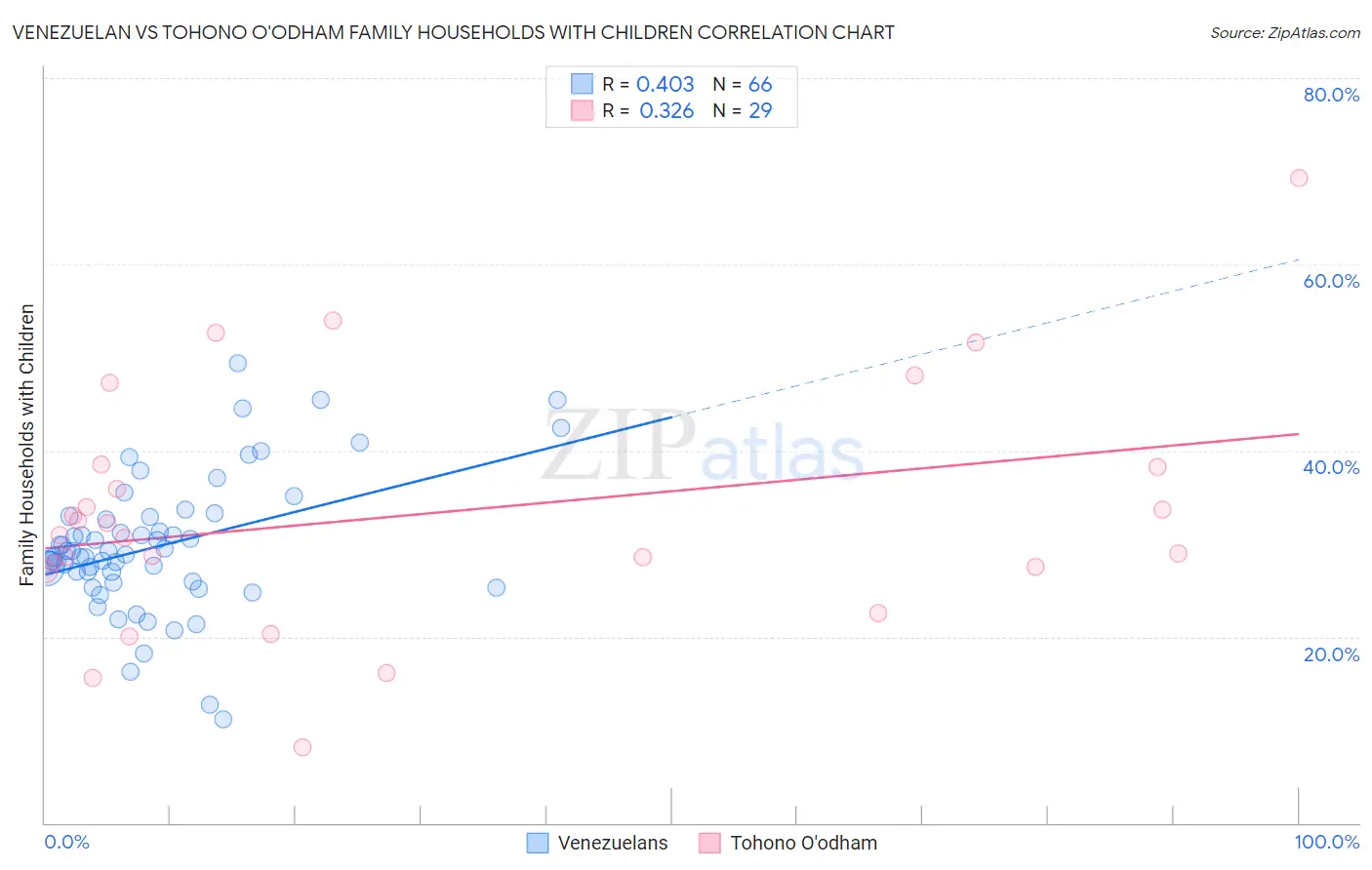 Venezuelan vs Tohono O'odham Family Households with Children