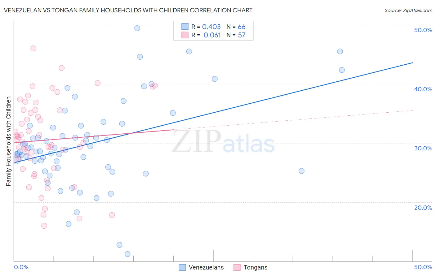 Venezuelan vs Tongan Family Households with Children