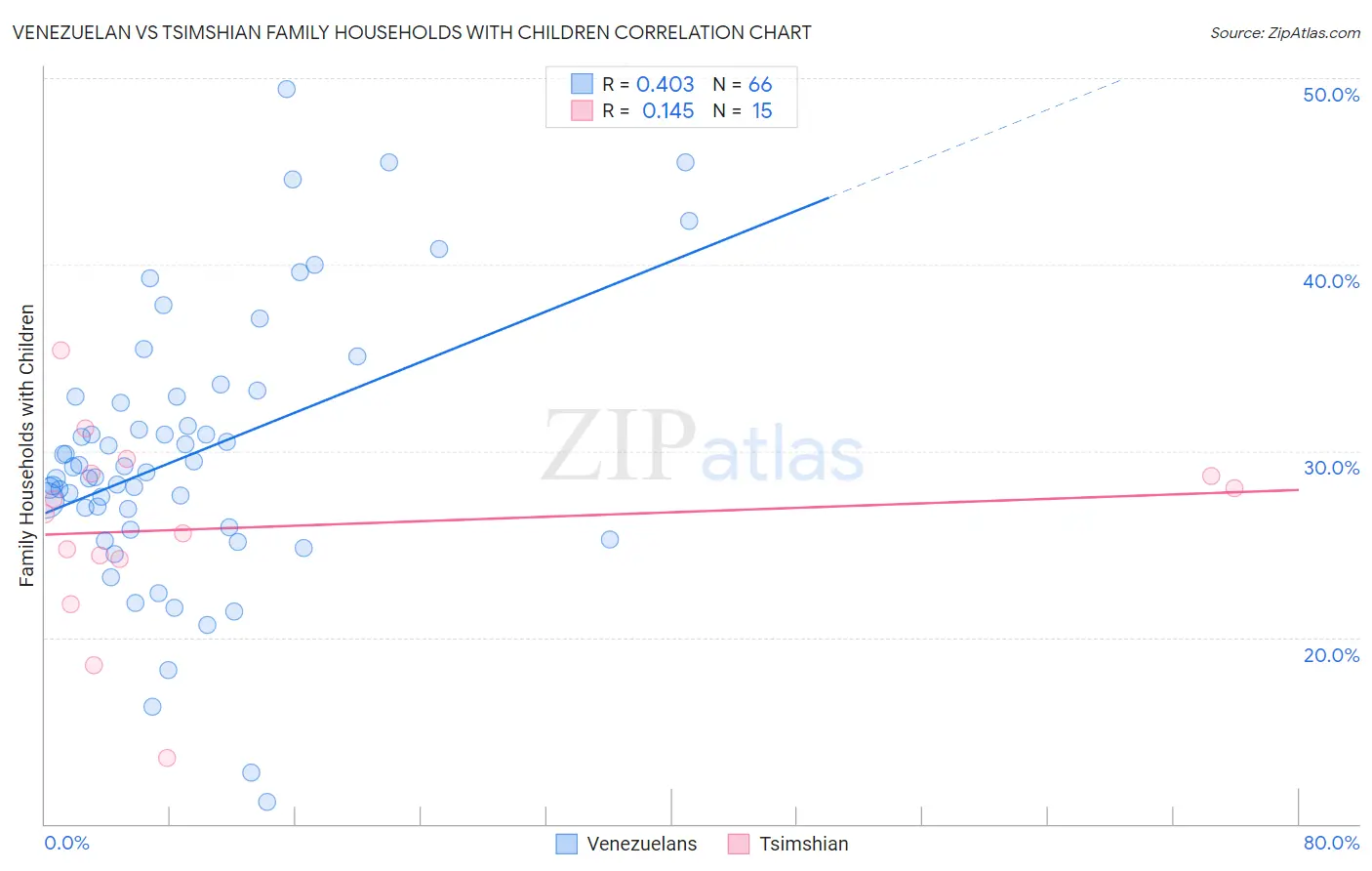 Venezuelan vs Tsimshian Family Households with Children