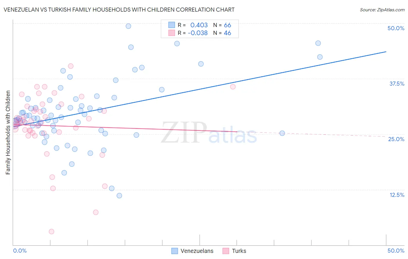 Venezuelan vs Turkish Family Households with Children