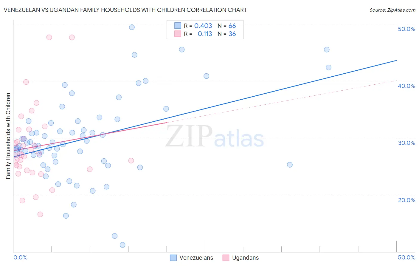 Venezuelan vs Ugandan Family Households with Children