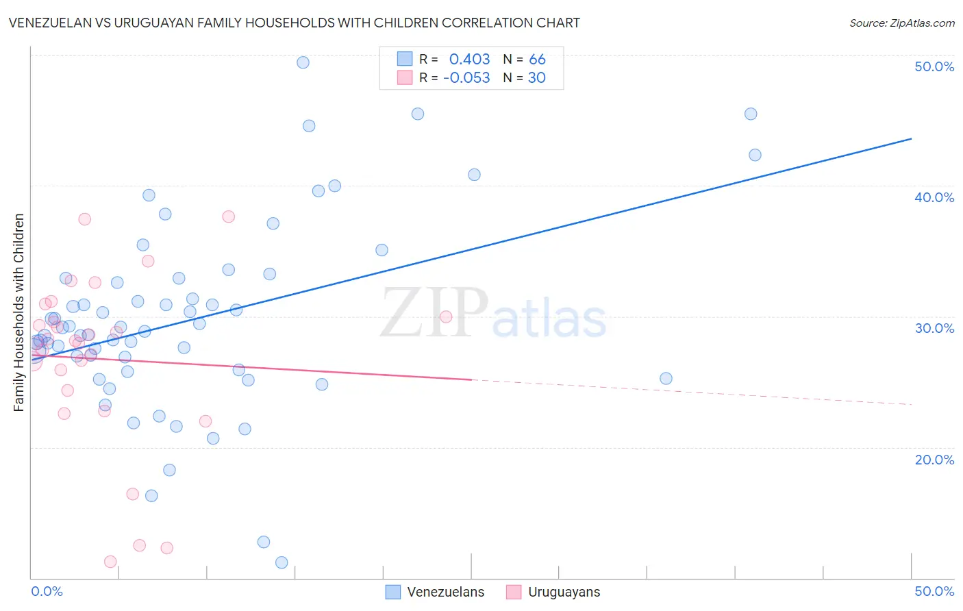 Venezuelan vs Uruguayan Family Households with Children