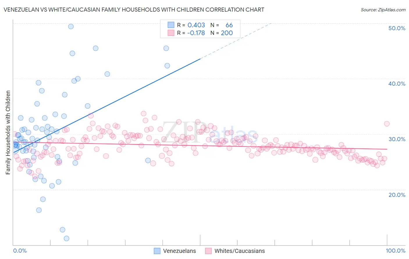 Venezuelan vs White/Caucasian Family Households with Children