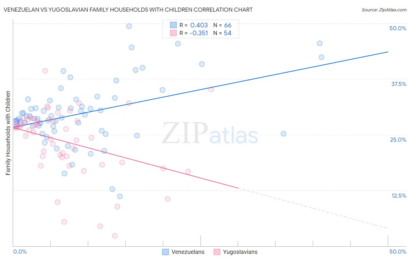 Venezuelan vs Yugoslavian Family Households with Children