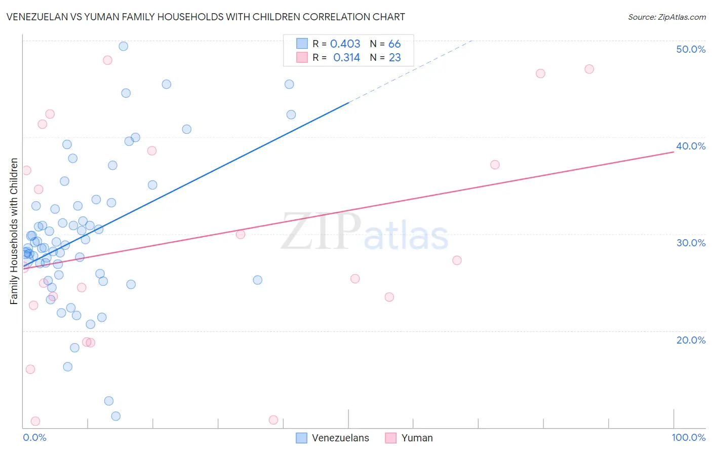 Venezuelan vs Yuman Family Households with Children